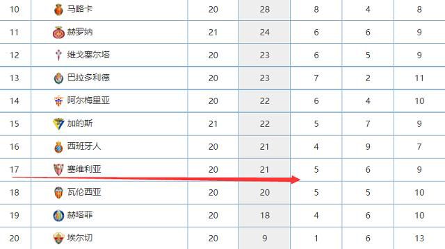 据统计，勒沃库森本赛季目前有13轮都领跑榜首，拜仁、柏林联、斯图加特分别领跑一轮榜首。